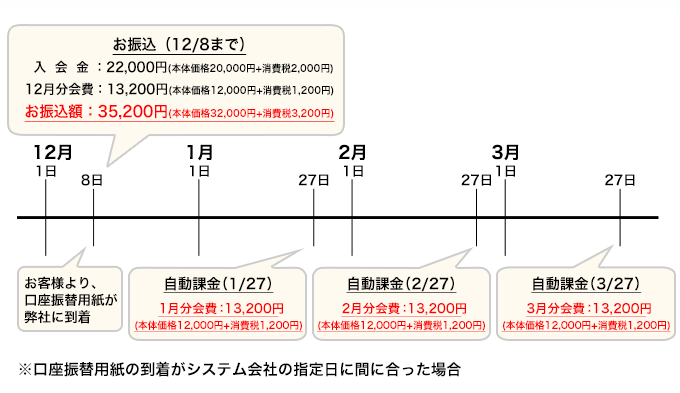 口座振替で入会の場合の自動課金例